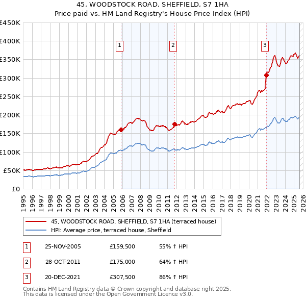 45, WOODSTOCK ROAD, SHEFFIELD, S7 1HA: Price paid vs HM Land Registry's House Price Index