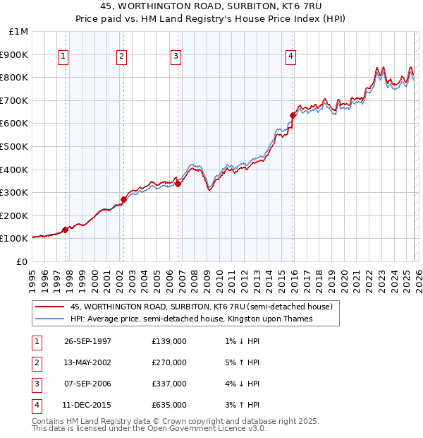 45, WORTHINGTON ROAD, SURBITON, KT6 7RU: Price paid vs HM Land Registry's House Price Index