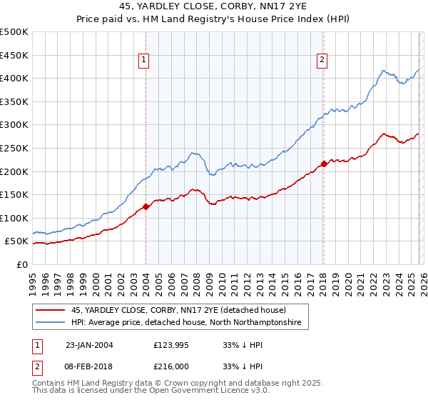 45, YARDLEY CLOSE, CORBY, NN17 2YE: Price paid vs HM Land Registry's House Price Index