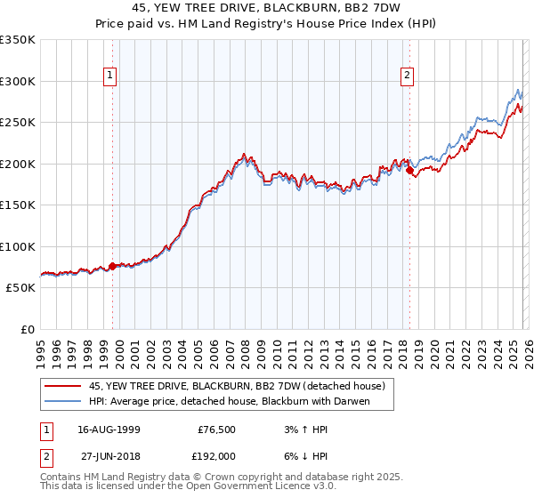 45, YEW TREE DRIVE, BLACKBURN, BB2 7DW: Price paid vs HM Land Registry's House Price Index