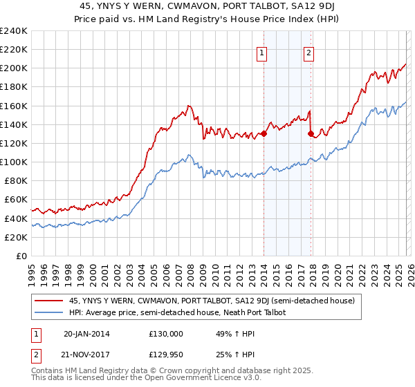 45, YNYS Y WERN, CWMAVON, PORT TALBOT, SA12 9DJ: Price paid vs HM Land Registry's House Price Index