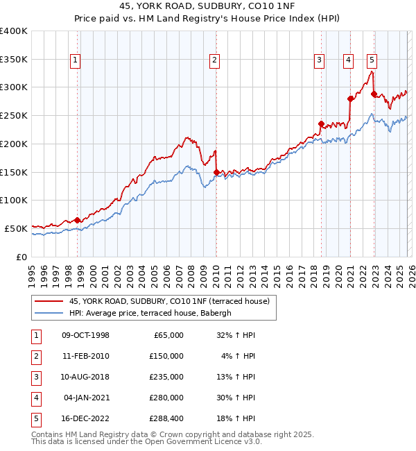 45, YORK ROAD, SUDBURY, CO10 1NF: Price paid vs HM Land Registry's House Price Index