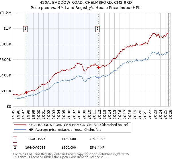 450A, BADDOW ROAD, CHELMSFORD, CM2 9RD: Price paid vs HM Land Registry's House Price Index