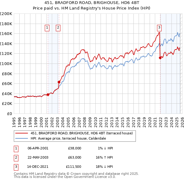451, BRADFORD ROAD, BRIGHOUSE, HD6 4BT: Price paid vs HM Land Registry's House Price Index