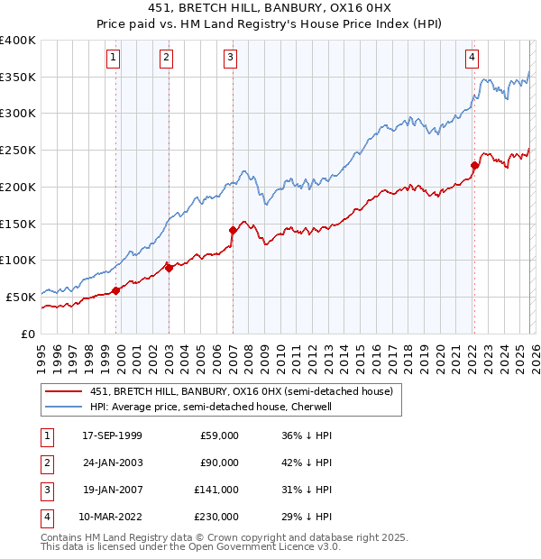 451, BRETCH HILL, BANBURY, OX16 0HX: Price paid vs HM Land Registry's House Price Index