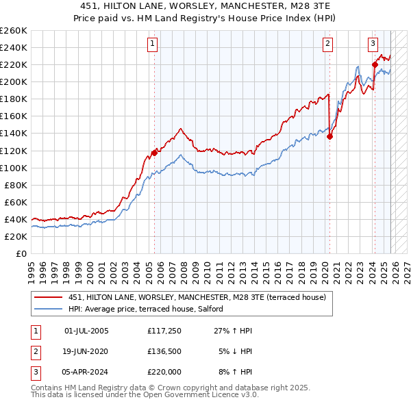 451, HILTON LANE, WORSLEY, MANCHESTER, M28 3TE: Price paid vs HM Land Registry's House Price Index