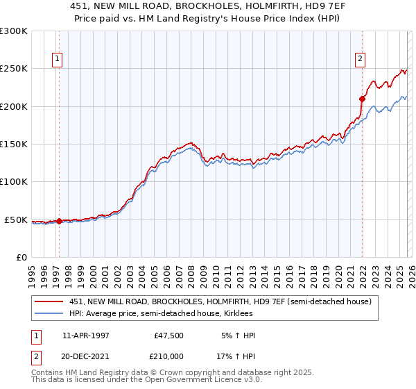 451, NEW MILL ROAD, BROCKHOLES, HOLMFIRTH, HD9 7EF: Price paid vs HM Land Registry's House Price Index