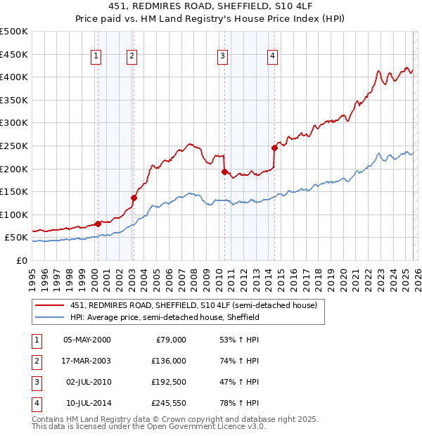 451, REDMIRES ROAD, SHEFFIELD, S10 4LF: Price paid vs HM Land Registry's House Price Index