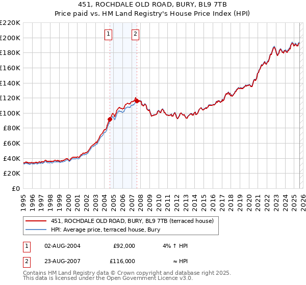 451, ROCHDALE OLD ROAD, BURY, BL9 7TB: Price paid vs HM Land Registry's House Price Index