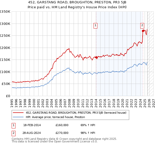 452, GARSTANG ROAD, BROUGHTON, PRESTON, PR3 5JB: Price paid vs HM Land Registry's House Price Index