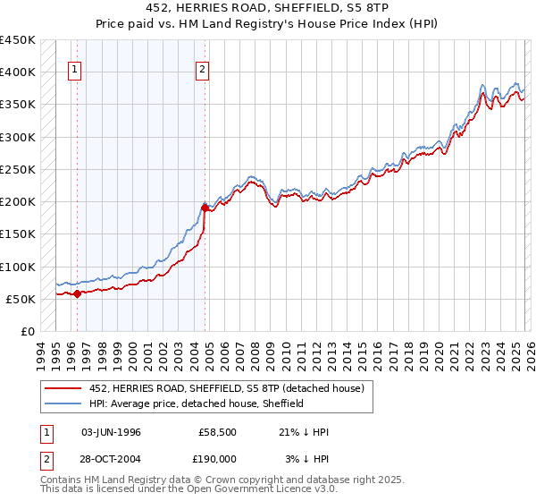 452, HERRIES ROAD, SHEFFIELD, S5 8TP: Price paid vs HM Land Registry's House Price Index