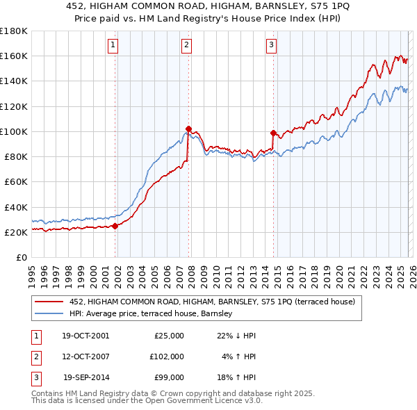 452, HIGHAM COMMON ROAD, HIGHAM, BARNSLEY, S75 1PQ: Price paid vs HM Land Registry's House Price Index