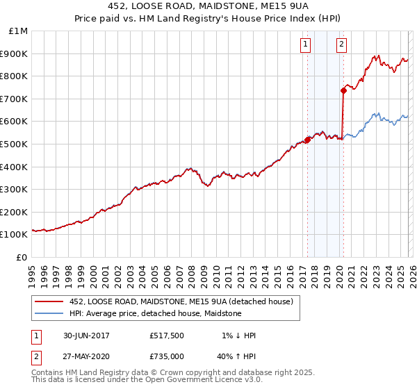 452, LOOSE ROAD, MAIDSTONE, ME15 9UA: Price paid vs HM Land Registry's House Price Index