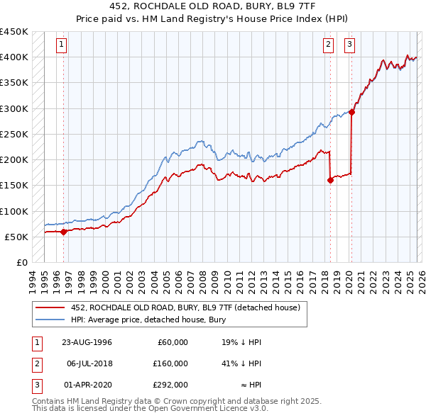 452, ROCHDALE OLD ROAD, BURY, BL9 7TF: Price paid vs HM Land Registry's House Price Index