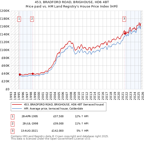 453, BRADFORD ROAD, BRIGHOUSE, HD6 4BT: Price paid vs HM Land Registry's House Price Index