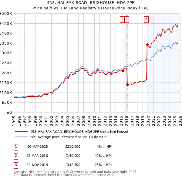 453, HALIFAX ROAD, BRIGHOUSE, HD6 2PE: Price paid vs HM Land Registry's House Price Index