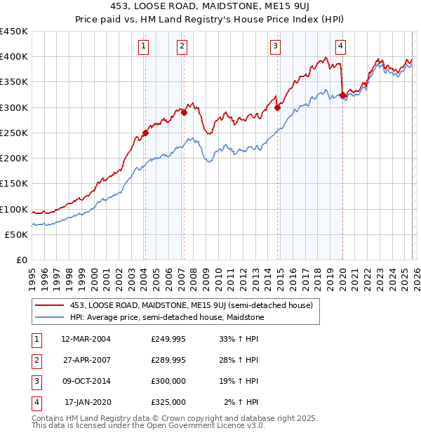 453, LOOSE ROAD, MAIDSTONE, ME15 9UJ: Price paid vs HM Land Registry's House Price Index