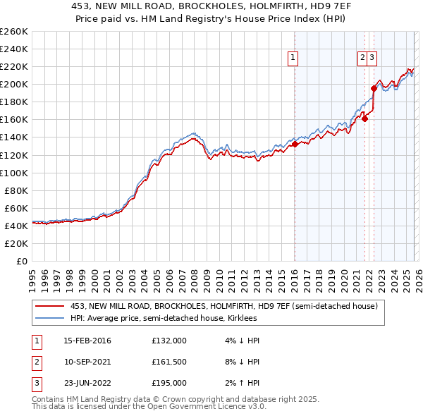 453, NEW MILL ROAD, BROCKHOLES, HOLMFIRTH, HD9 7EF: Price paid vs HM Land Registry's House Price Index