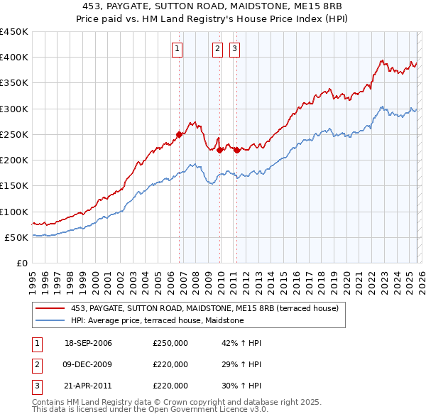 453, PAYGATE, SUTTON ROAD, MAIDSTONE, ME15 8RB: Price paid vs HM Land Registry's House Price Index