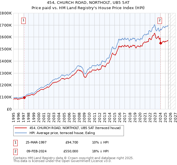 454, CHURCH ROAD, NORTHOLT, UB5 5AT: Price paid vs HM Land Registry's House Price Index
