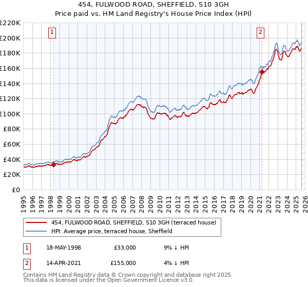 454, FULWOOD ROAD, SHEFFIELD, S10 3GH: Price paid vs HM Land Registry's House Price Index