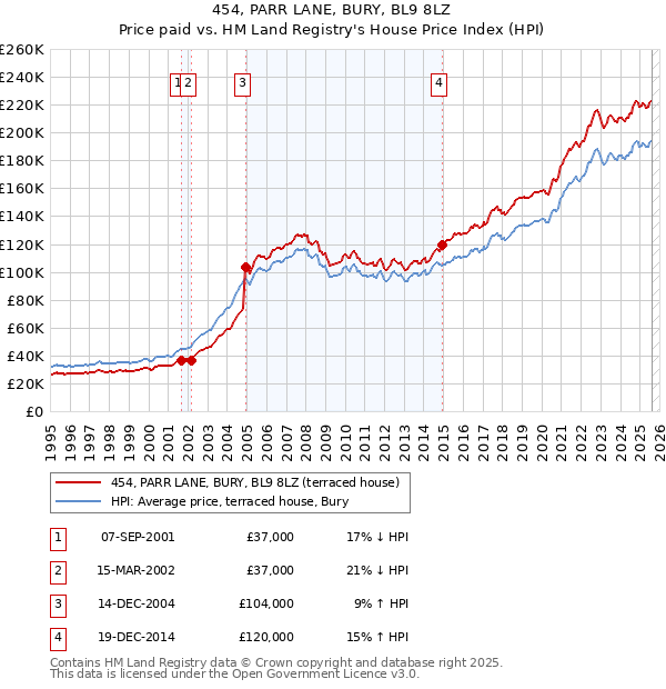 454, PARR LANE, BURY, BL9 8LZ: Price paid vs HM Land Registry's House Price Index