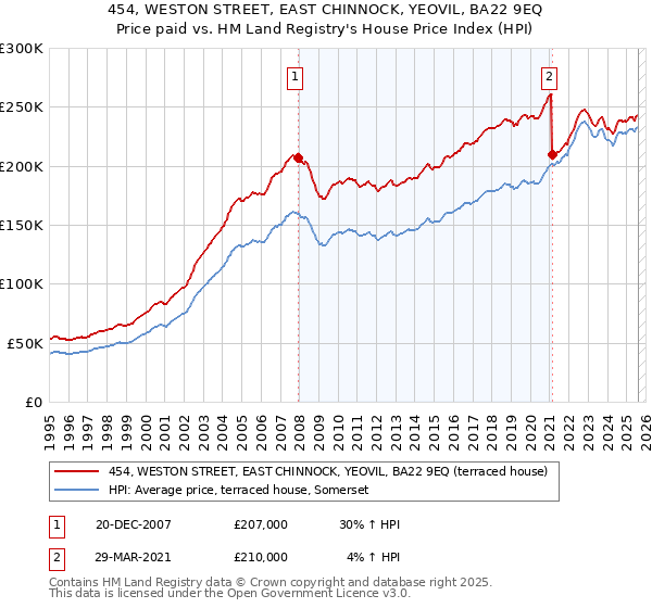 454, WESTON STREET, EAST CHINNOCK, YEOVIL, BA22 9EQ: Price paid vs HM Land Registry's House Price Index