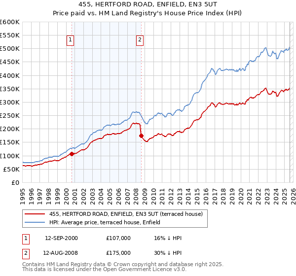455, HERTFORD ROAD, ENFIELD, EN3 5UT: Price paid vs HM Land Registry's House Price Index