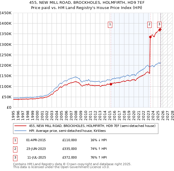455, NEW MILL ROAD, BROCKHOLES, HOLMFIRTH, HD9 7EF: Price paid vs HM Land Registry's House Price Index