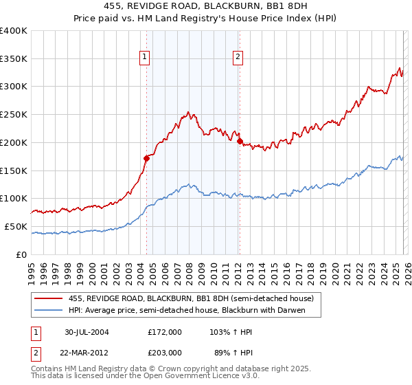 455, REVIDGE ROAD, BLACKBURN, BB1 8DH: Price paid vs HM Land Registry's House Price Index