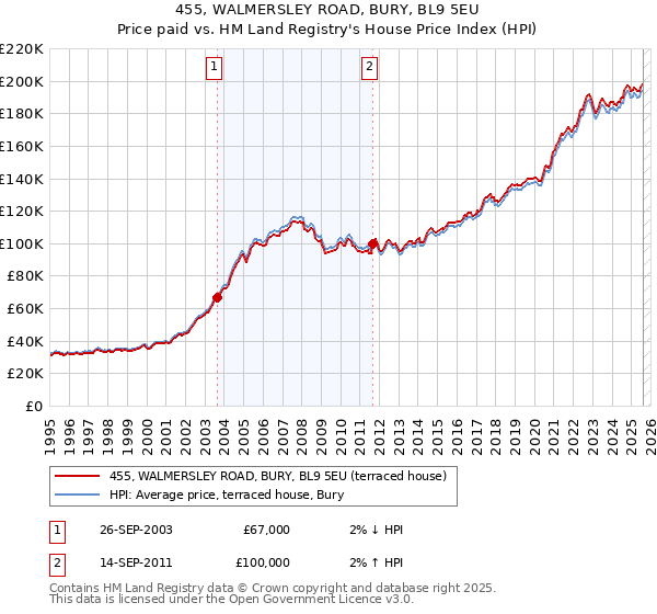 455, WALMERSLEY ROAD, BURY, BL9 5EU: Price paid vs HM Land Registry's House Price Index