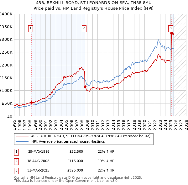 456, BEXHILL ROAD, ST LEONARDS-ON-SEA, TN38 8AU: Price paid vs HM Land Registry's House Price Index