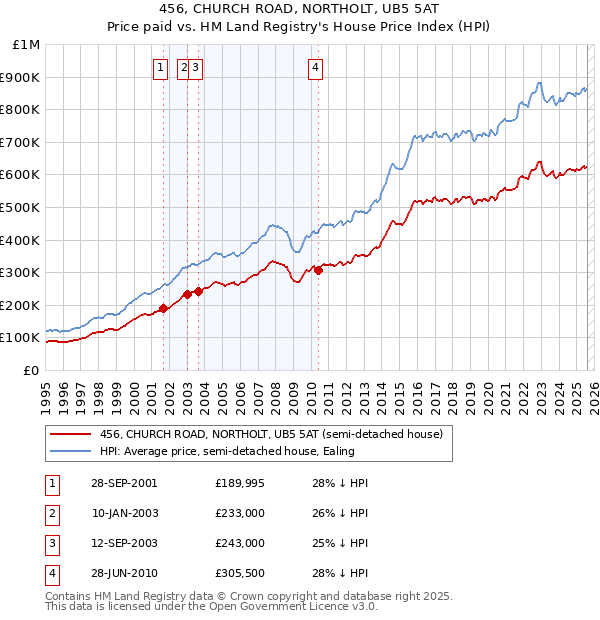 456, CHURCH ROAD, NORTHOLT, UB5 5AT: Price paid vs HM Land Registry's House Price Index