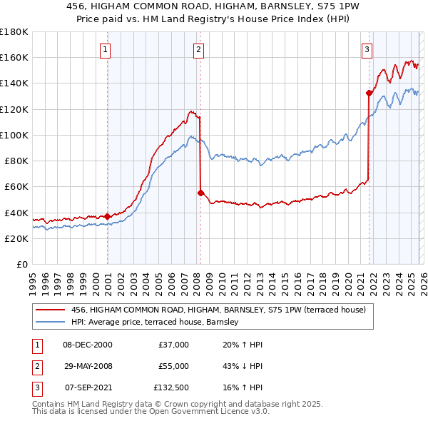 456, HIGHAM COMMON ROAD, HIGHAM, BARNSLEY, S75 1PW: Price paid vs HM Land Registry's House Price Index