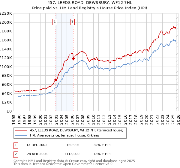 457, LEEDS ROAD, DEWSBURY, WF12 7HL: Price paid vs HM Land Registry's House Price Index