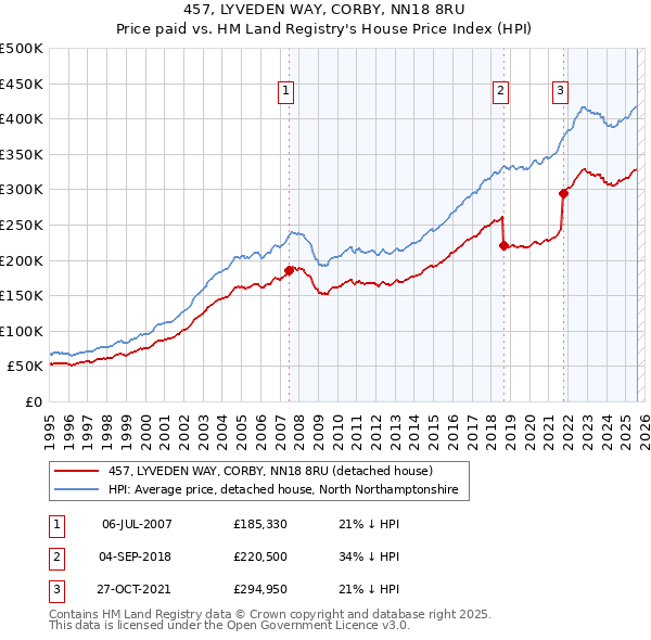 457, LYVEDEN WAY, CORBY, NN18 8RU: Price paid vs HM Land Registry's House Price Index
