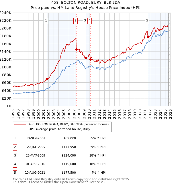 458, BOLTON ROAD, BURY, BL8 2DA: Price paid vs HM Land Registry's House Price Index