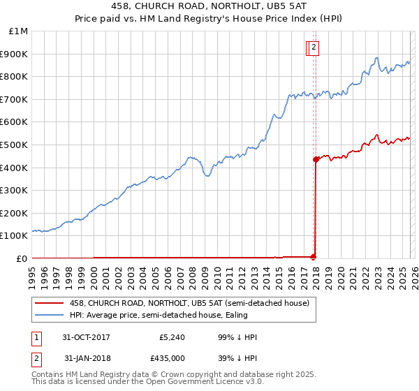 458, CHURCH ROAD, NORTHOLT, UB5 5AT: Price paid vs HM Land Registry's House Price Index