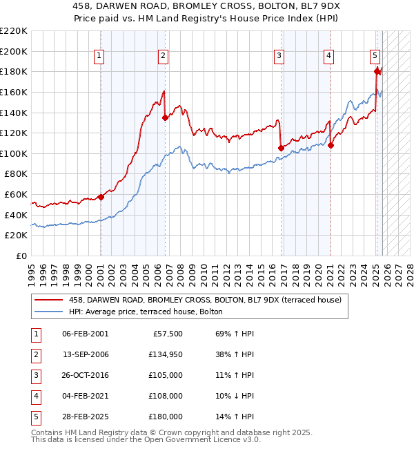 458, DARWEN ROAD, BROMLEY CROSS, BOLTON, BL7 9DX: Price paid vs HM Land Registry's House Price Index