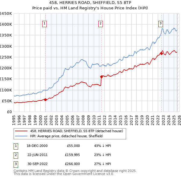 458, HERRIES ROAD, SHEFFIELD, S5 8TP: Price paid vs HM Land Registry's House Price Index