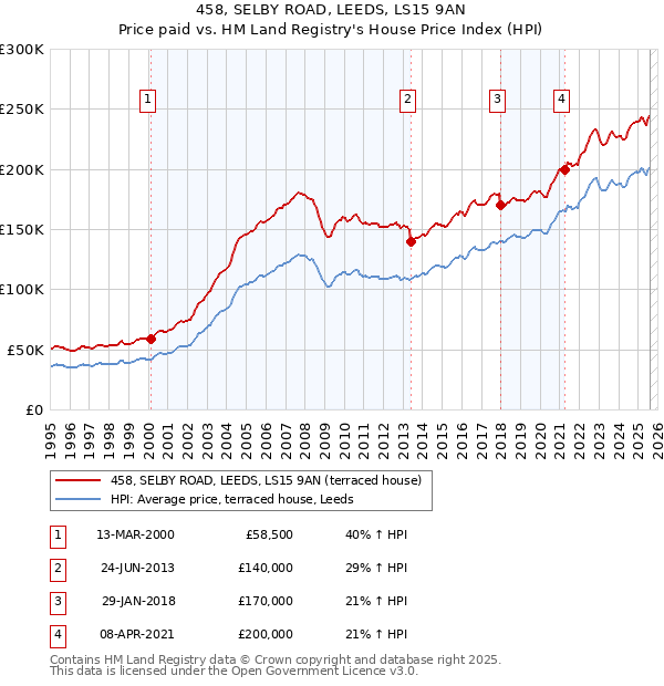 458, SELBY ROAD, LEEDS, LS15 9AN: Price paid vs HM Land Registry's House Price Index