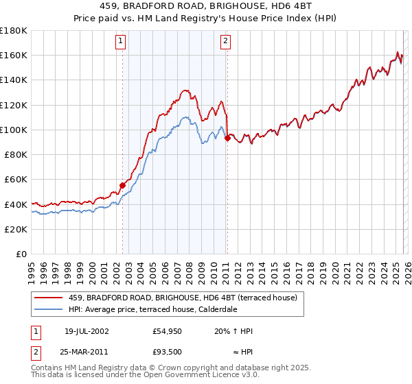 459, BRADFORD ROAD, BRIGHOUSE, HD6 4BT: Price paid vs HM Land Registry's House Price Index