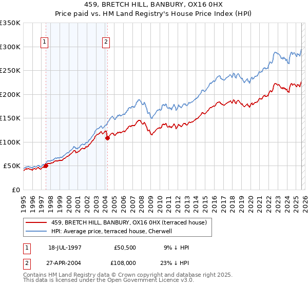 459, BRETCH HILL, BANBURY, OX16 0HX: Price paid vs HM Land Registry's House Price Index