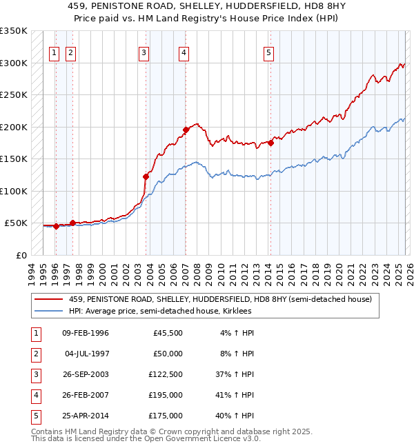 459, PENISTONE ROAD, SHELLEY, HUDDERSFIELD, HD8 8HY: Price paid vs HM Land Registry's House Price Index