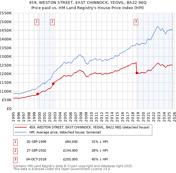 459, WESTON STREET, EAST CHINNOCK, YEOVIL, BA22 9EQ: Price paid vs HM Land Registry's House Price Index