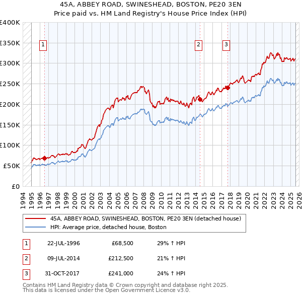45A, ABBEY ROAD, SWINESHEAD, BOSTON, PE20 3EN: Price paid vs HM Land Registry's House Price Index