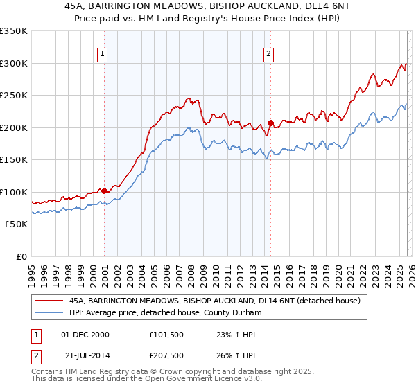 45A, BARRINGTON MEADOWS, BISHOP AUCKLAND, DL14 6NT: Price paid vs HM Land Registry's House Price Index