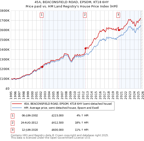 45A, BEACONSFIELD ROAD, EPSOM, KT18 6HY: Price paid vs HM Land Registry's House Price Index