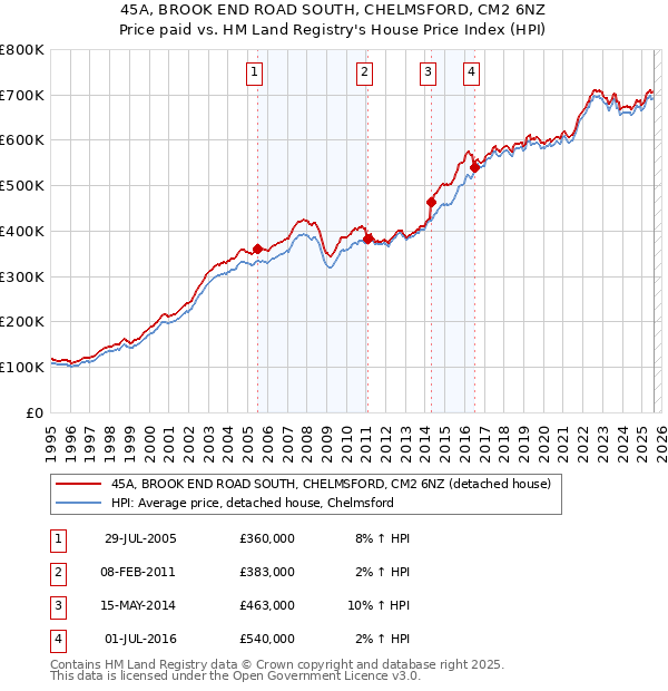45A, BROOK END ROAD SOUTH, CHELMSFORD, CM2 6NZ: Price paid vs HM Land Registry's House Price Index