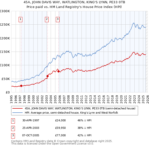 45A, JOHN DAVIS WAY, WATLINGTON, KING'S LYNN, PE33 0TB: Price paid vs HM Land Registry's House Price Index